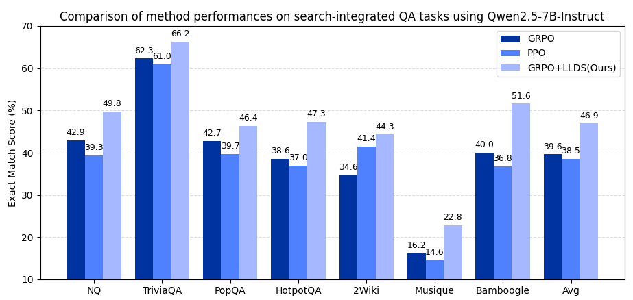 Performance comparison for Lazy Likelihood-Displacement