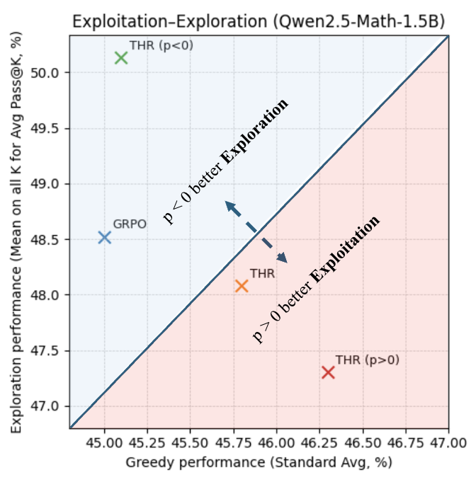 Exploration-exploitation effect of Token Hidden Reward