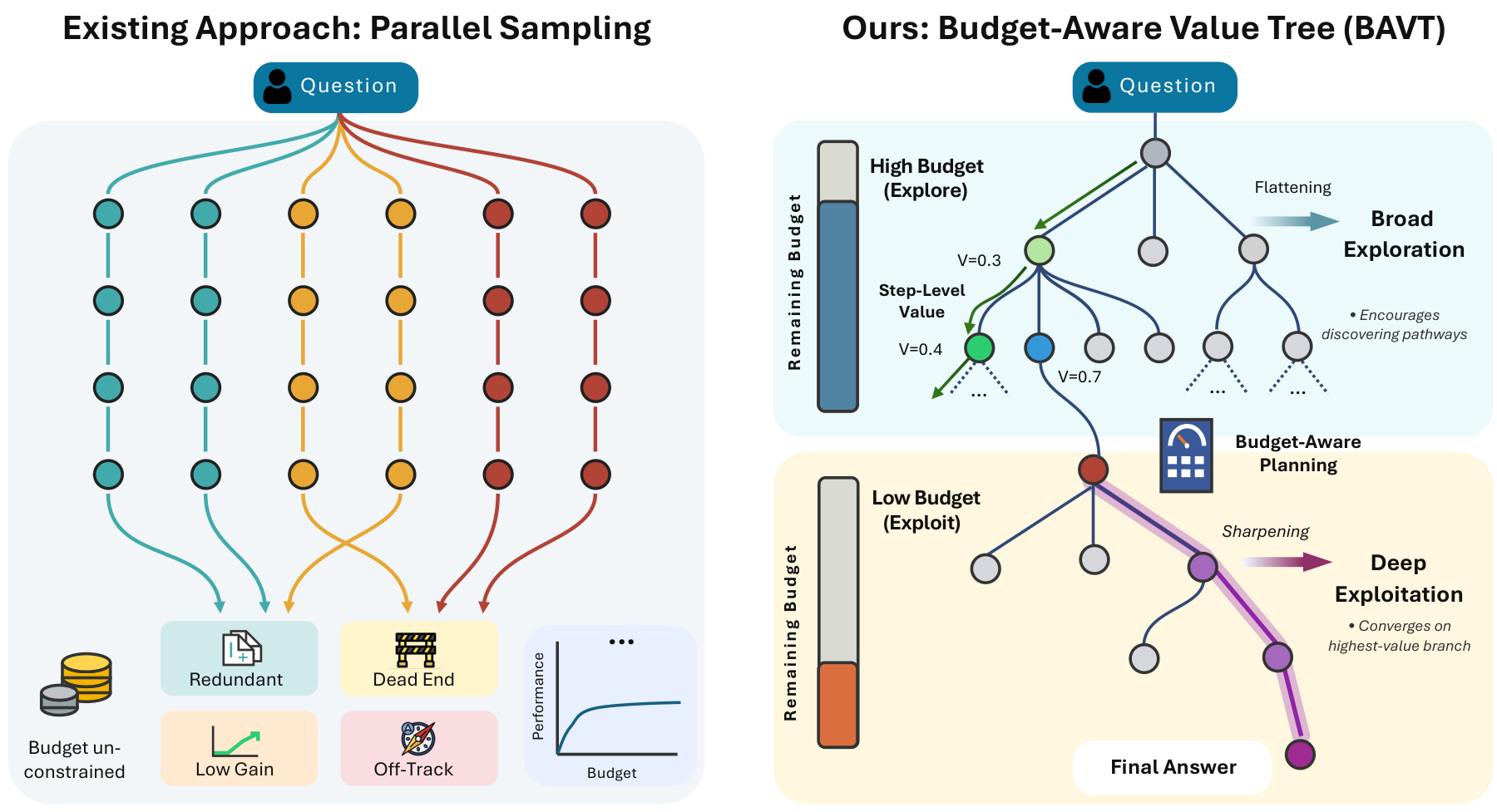 Overview of Budget-Aware Value Tree Search