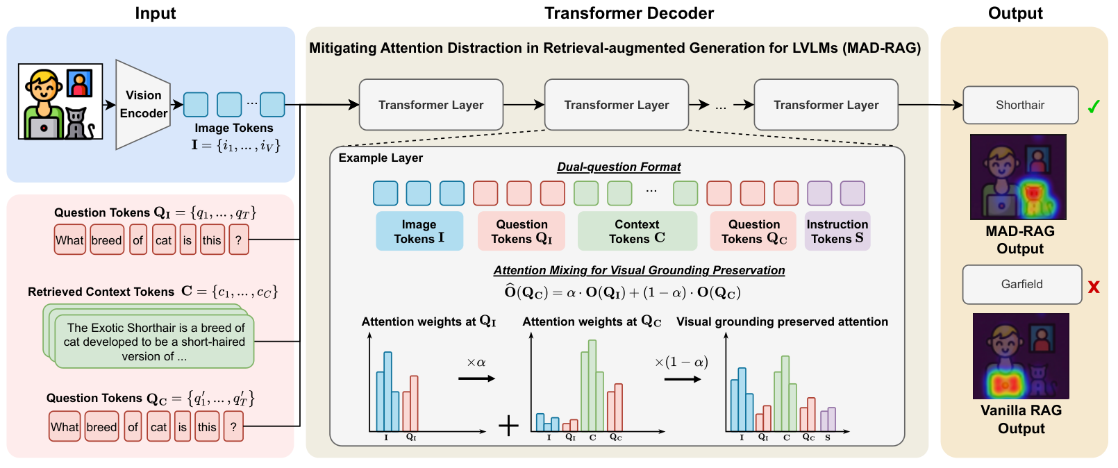 Overview of MAD-RAG for retrieval-augmented LVLMs
